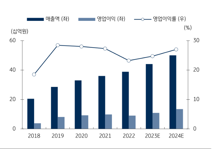 트루엔의 실적 추이 및 전망. 차트=KB증권