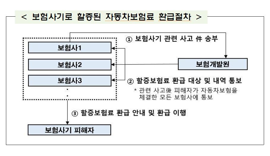 보험사기로 할증된 자동차보험료 환급절차. 사진=금융감독원
