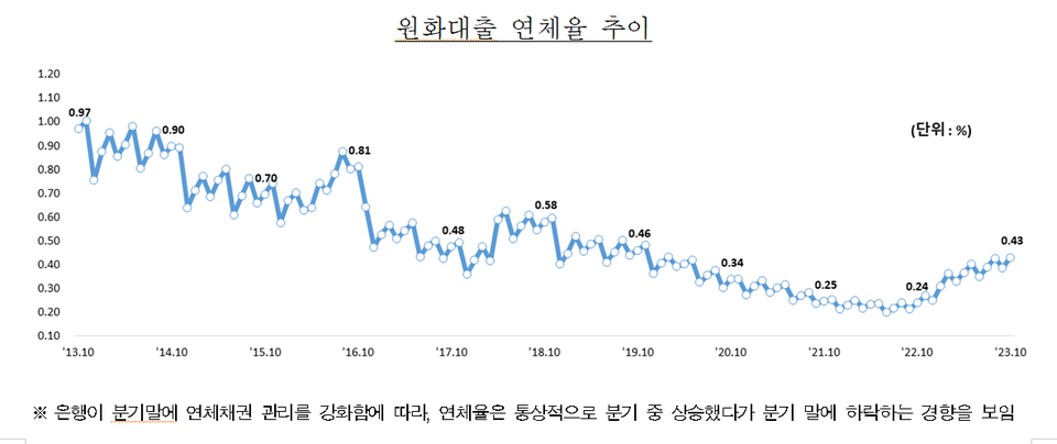 최근 10년간 국내은행의 원화 대출 연체율 추이. 차트=금융감독원