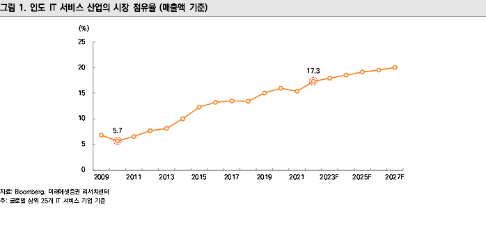 인도 IT서비스산업 시장 점유율 차트=미래에셋증권