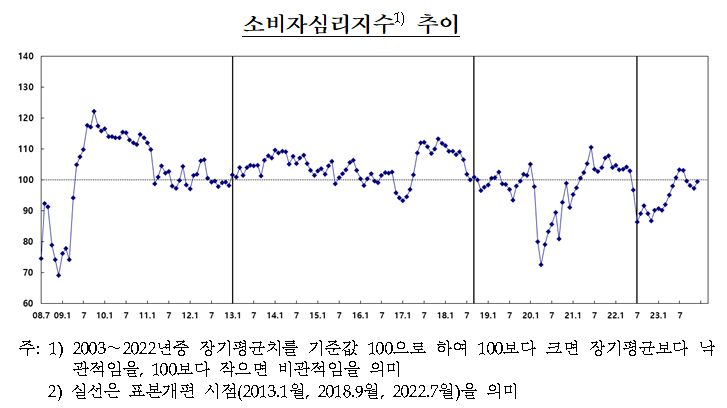 소비자심리지수 추이. 사진=한국은행
