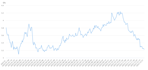 2023년 국고채 5년물 금리 변동 추이.(사진=한국은행 경제통계체계)