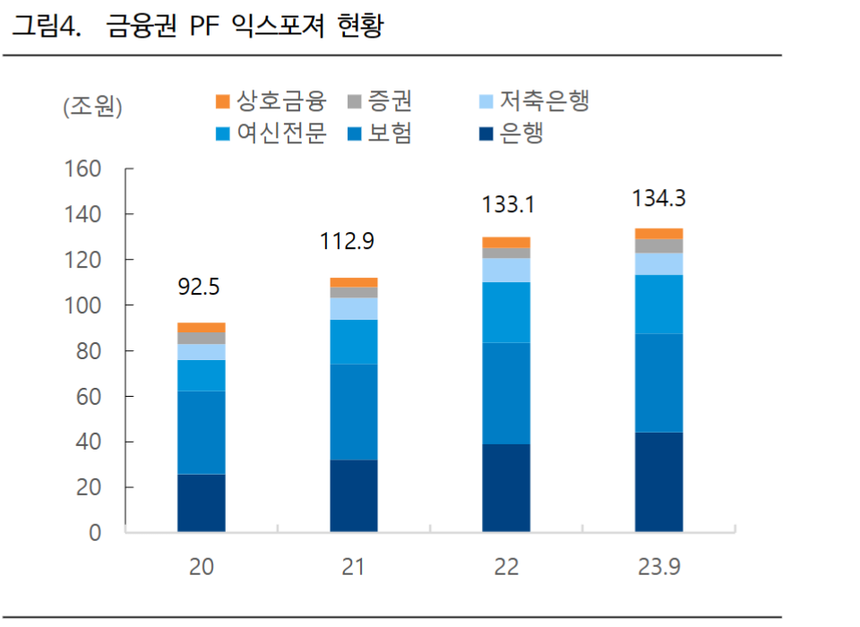 금융권 PF 익스포저. 출처=하이투자증권 리서치본부