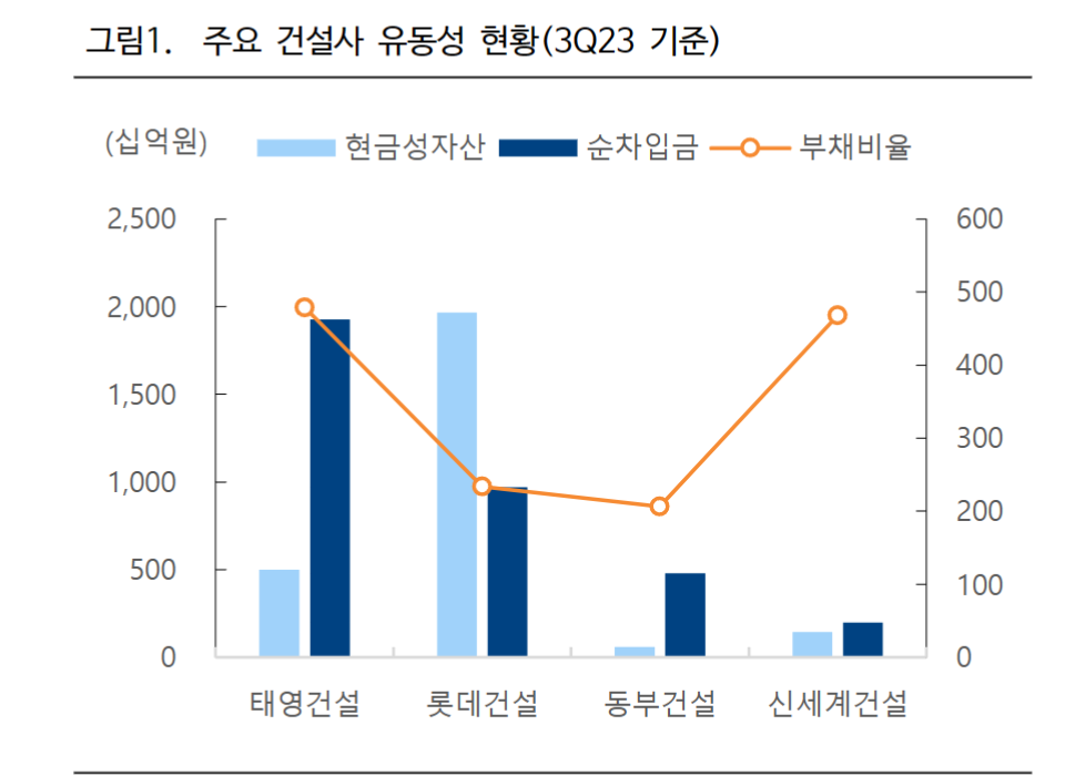 주요건설사 유동성 현황. 출처=하이투자증권