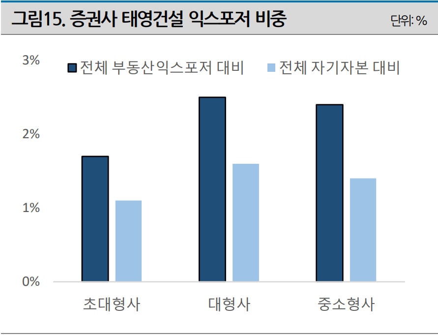 증권사의 태영건설 익스포저 비중. 자료=금융투자협회채권정보센터,금융통계정보시스템