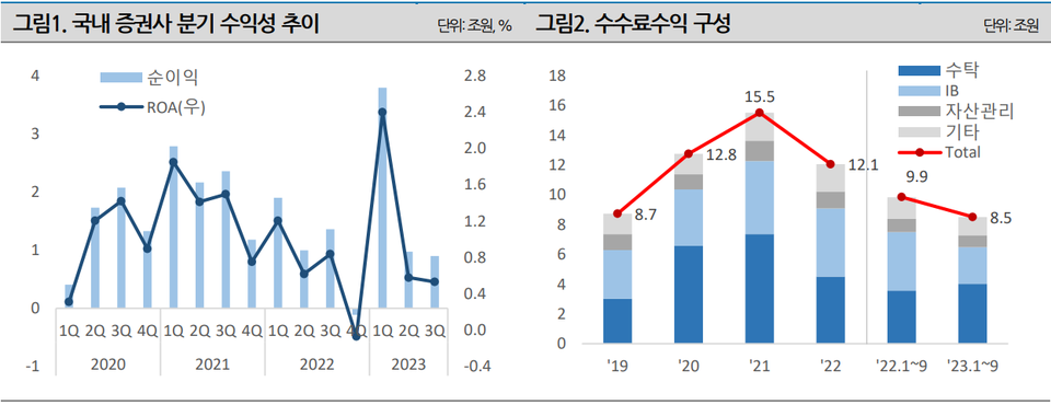 증권사의 수익성 추이 및 수수료수익 구성. 자료=금융통계정보시스템, 금융투자협회 전자공시