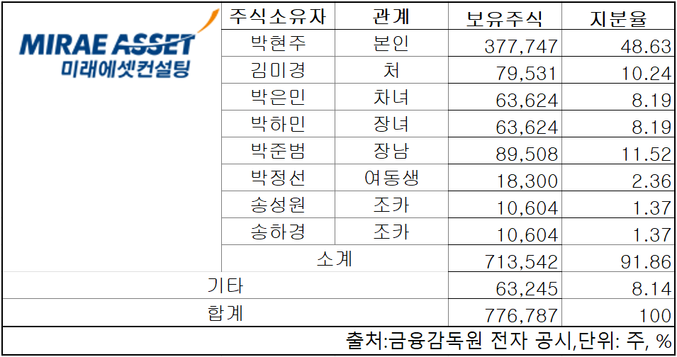 미래에셋컨설팅 보유 지분율 표.