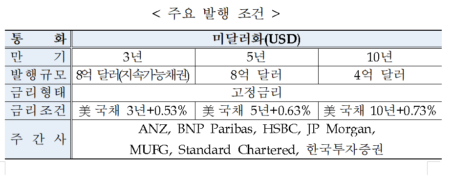 한국물 달러화 채권 발행 조건. 표=수출입은행