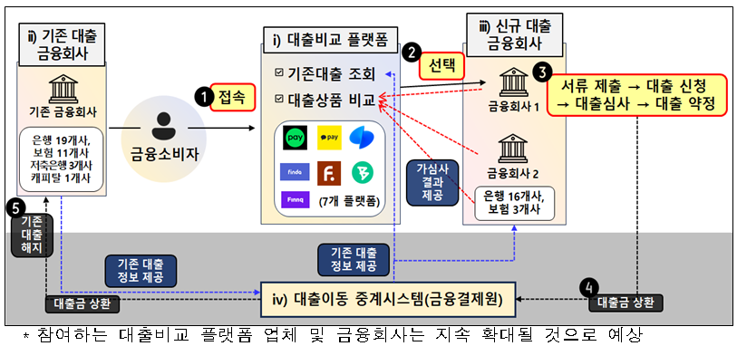 대환대출 인프라(주담대·전세대출) 구조. 사진=금융감독원