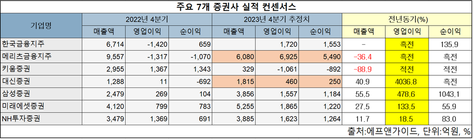 주요 7개 증권사 2023년 4분기 실적 전망. 출처=에프앤가이드