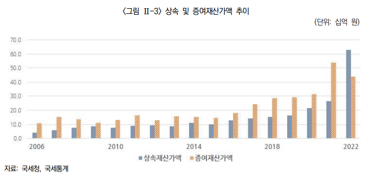 상속 및 증여재산가액 추이. 사진=보험연구원
