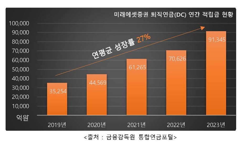 퇴직연금 확정기여형(DC형) 적립금 현황. 사진=미래에셋증권