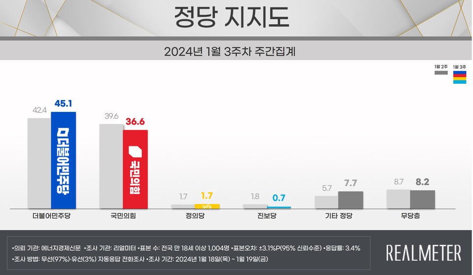1월 3주차 정당 지지도 여론조사 결과. 사진=리얼미터