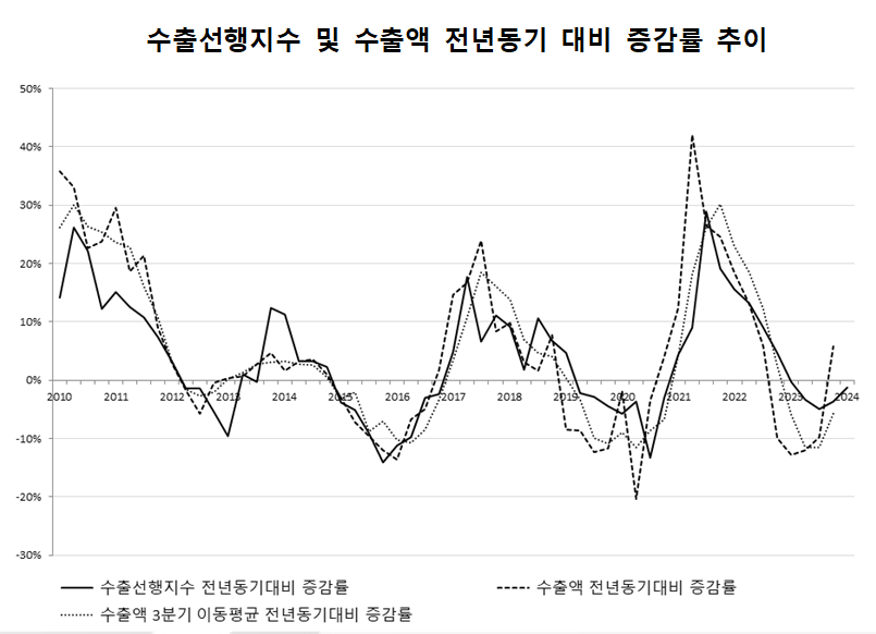 수출선행지수 및 수출액 전년동기 대비 증감률 추이. 출처=한국수출입은행