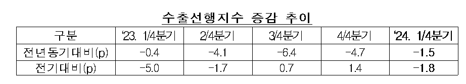 수출선행지수 증감 추이. 표=한국수출입은행
