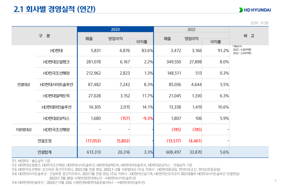 사진=HD현대 IR 캡처