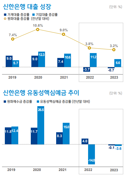 신한은행 대출 성장·유동성핵심예금 추이. 사진=신한금융그룹