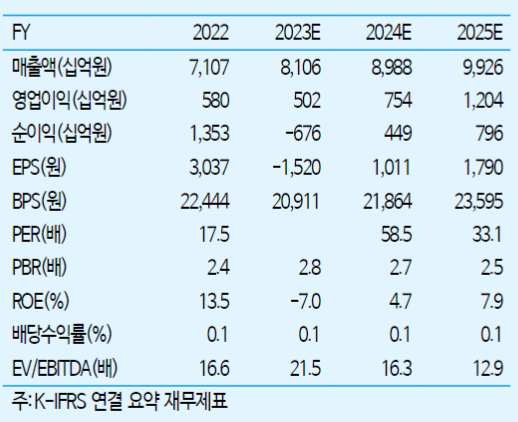 카카오의 최근 4년 실적. 표=하이투자증권