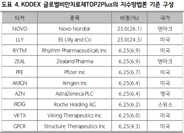 KODEX 글로벌비만치료제TOP2Plus의 지수방법론 기준 구성. 표=삼성자산운용, 하나증권