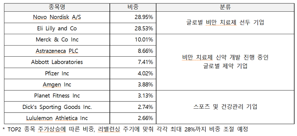 ‘KBSTAR 글로벌비만산업Top2+ ETF’ 구성종목 (2024년 1월말 기준). 표=KB자산운용