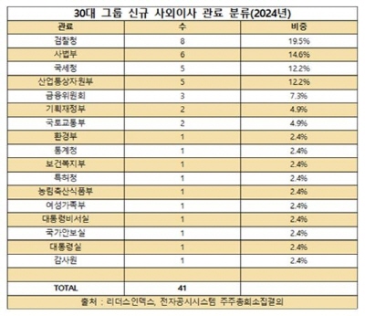 30대 그룹이 올해 정기 주주총회에 선임 안건을 올린 신규 사외이사 후보자들은 관료 출신 비중이 가장 큰 것으로 나타났다. 표=리더스인덱스.