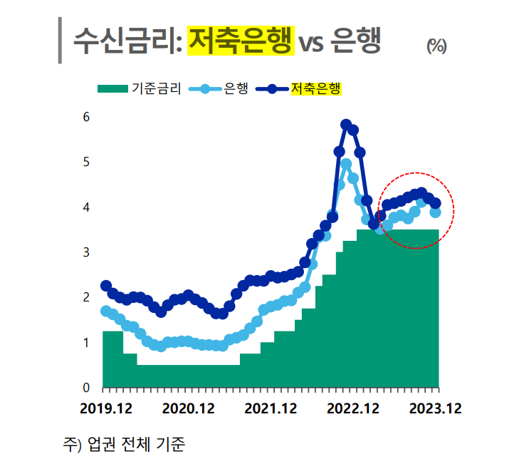 저축은행과 은행의 수신금리 추이. 출처=한국신용평가