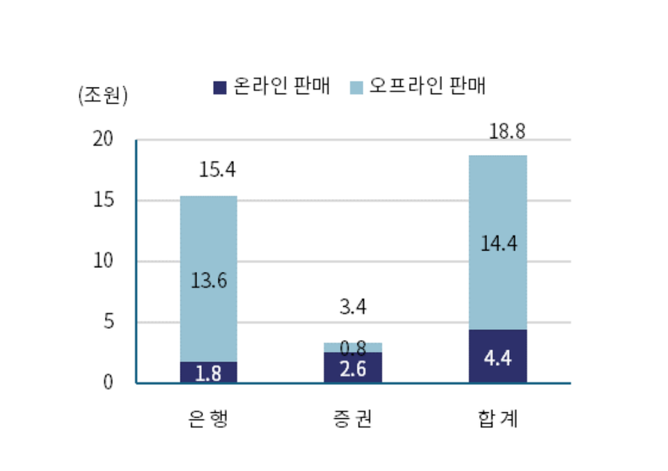 h지수 els 채널별 판매 현황. 출처=금융감독원, 한국기업평가