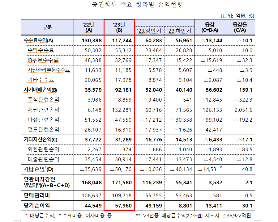 60개 증권사 항목별 손익현황. 표=금융감독원