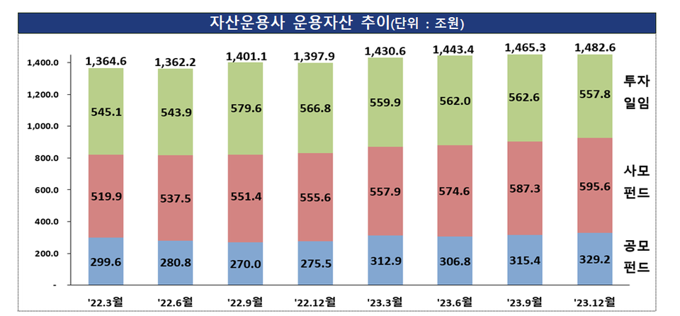 자산운용사 운용자산 추이. 출처=금융감독원