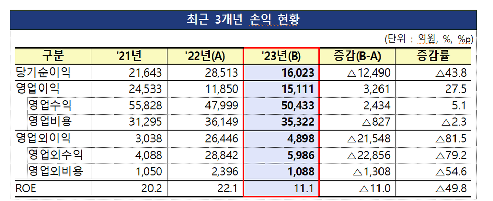 자산운용사의 3년 손익 현황. 출처=금융감독원