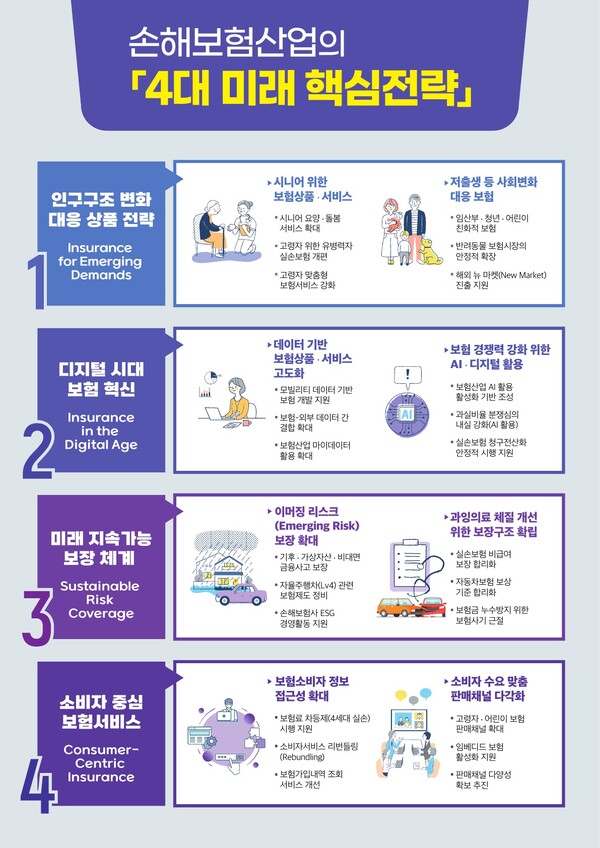 4대 미래 핵심전략과 8개 중점과제. 사진=손해보험협회