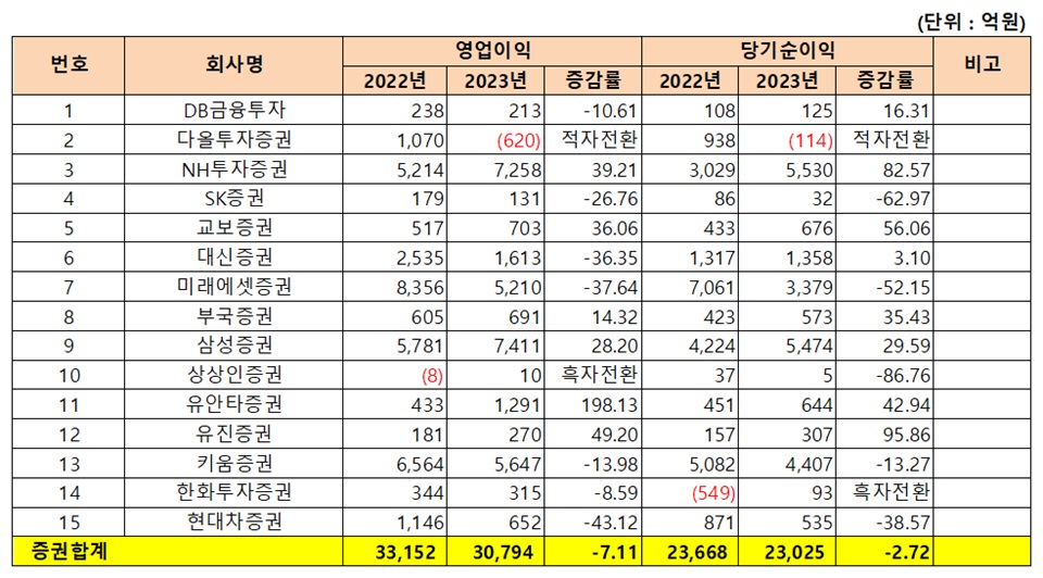 유가증권시장(코스피) 12월 결산 증권사의 2023 사업연도 누적 연결 결산실적 현황. 사진=한국거래소