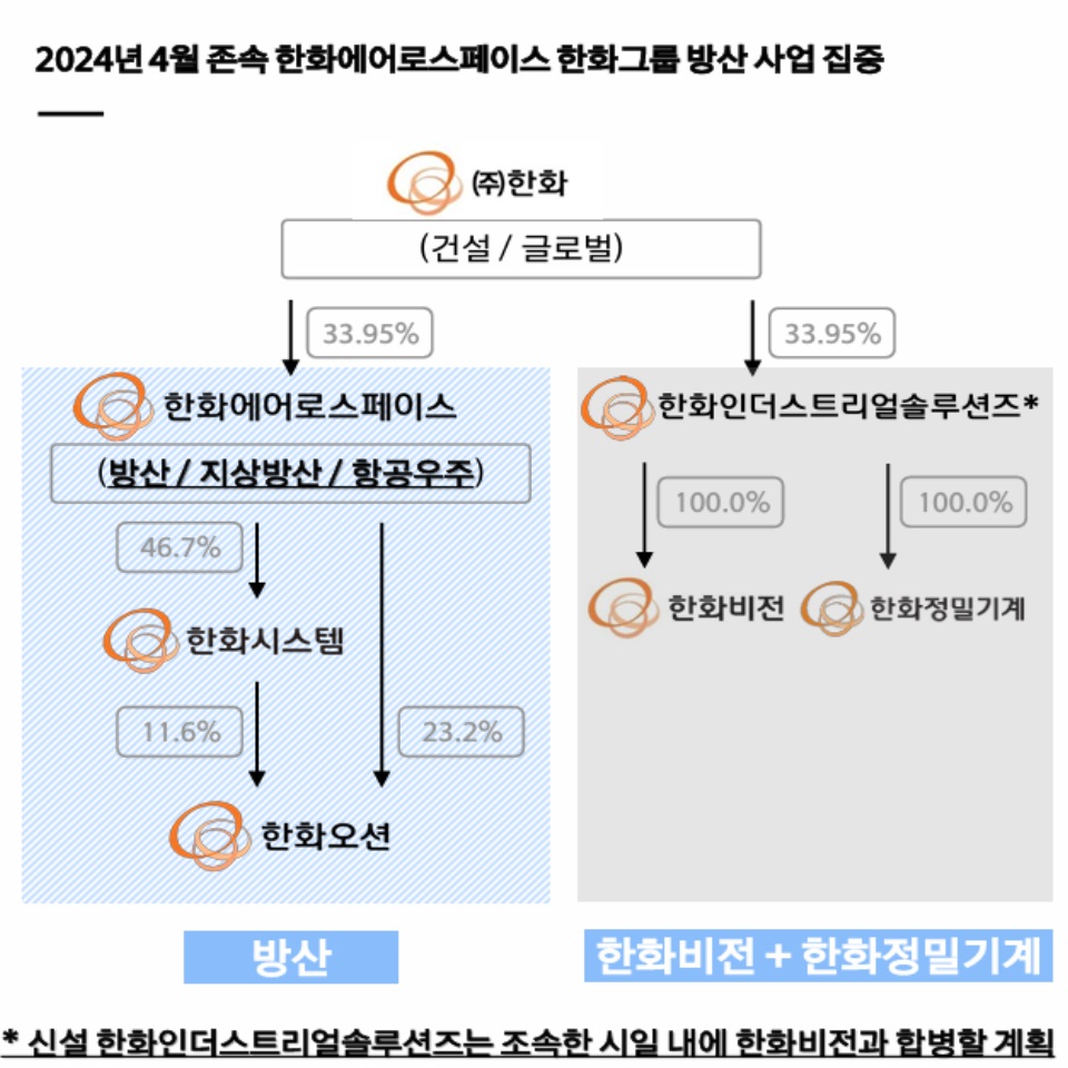 5일 열린 한화에어로스페이스 기업설명회 컨퍼런스콜의 ‘한화에어로스페에스 방산 사업과 한화비전+한화정밀기계의 인적분할을 통한 기업가치 제고’ 자료. 사진=한화에어로스페이스
