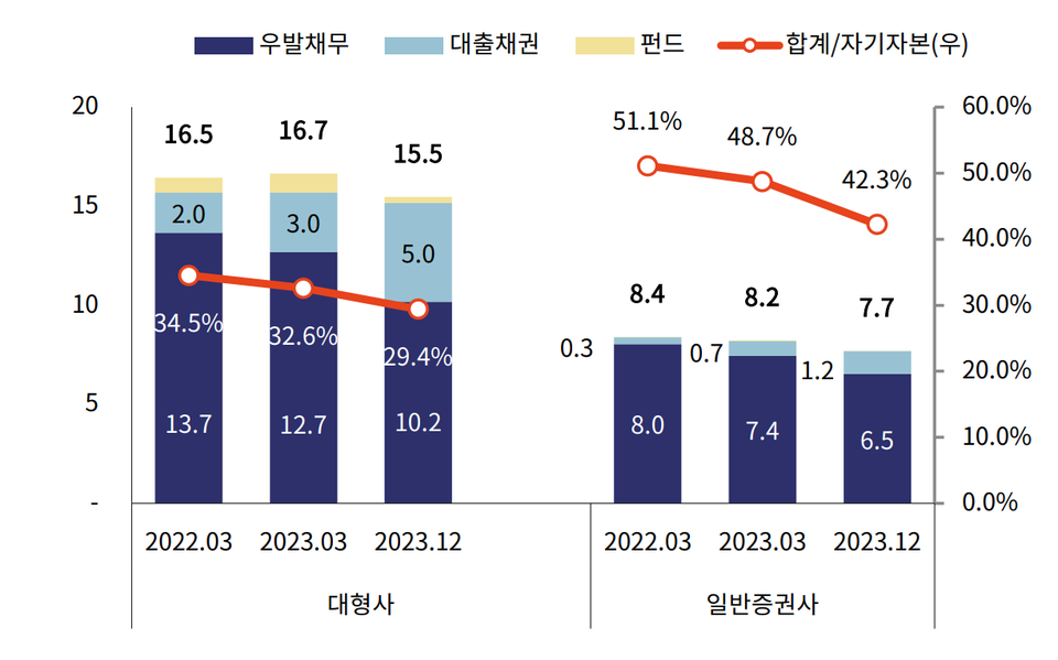 대형 증권사와 일반 증권사의 부동산PF 익스포저 추이. 차트=한국기업평가