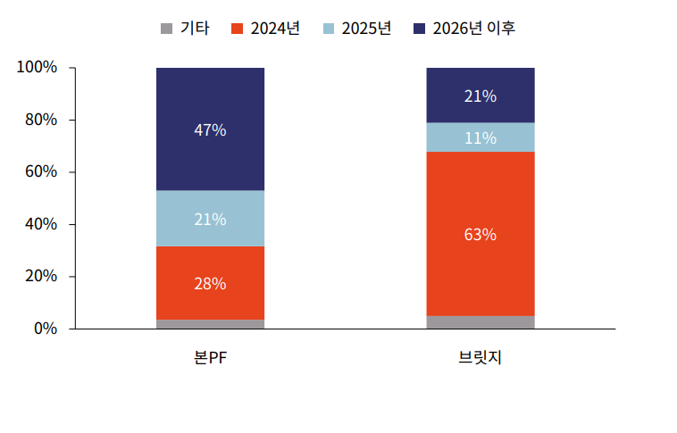 부동산PF 신용공여 만기분포. 차트=한국기업평가