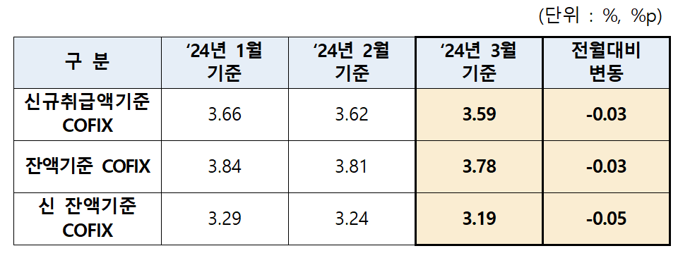 주담대 변동금리 기준 코픽스(COFIX) 추이. 사진=은행연합회