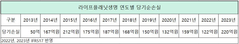 자료=라이프플래닛생명 감사보고서