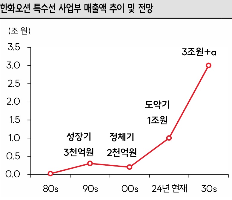 한화오션 특수선 사업부 매출액 추이·전망. 사진=한화오션·SK증권