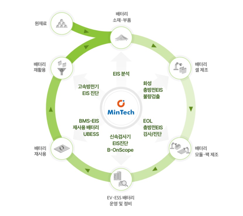 배터리 비즈니스 모델. 사진=민테크