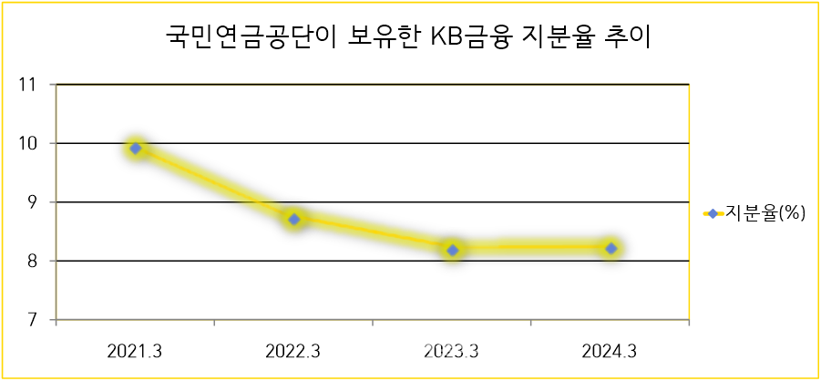 국민연금의 KB금융 지분율 추이. 차트=한경석 기자