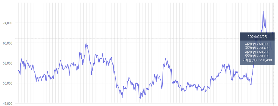 2024년 4월 25일 오전 기준 KB금융의 최근 3년간 주가 추이. 차트=한국거래소