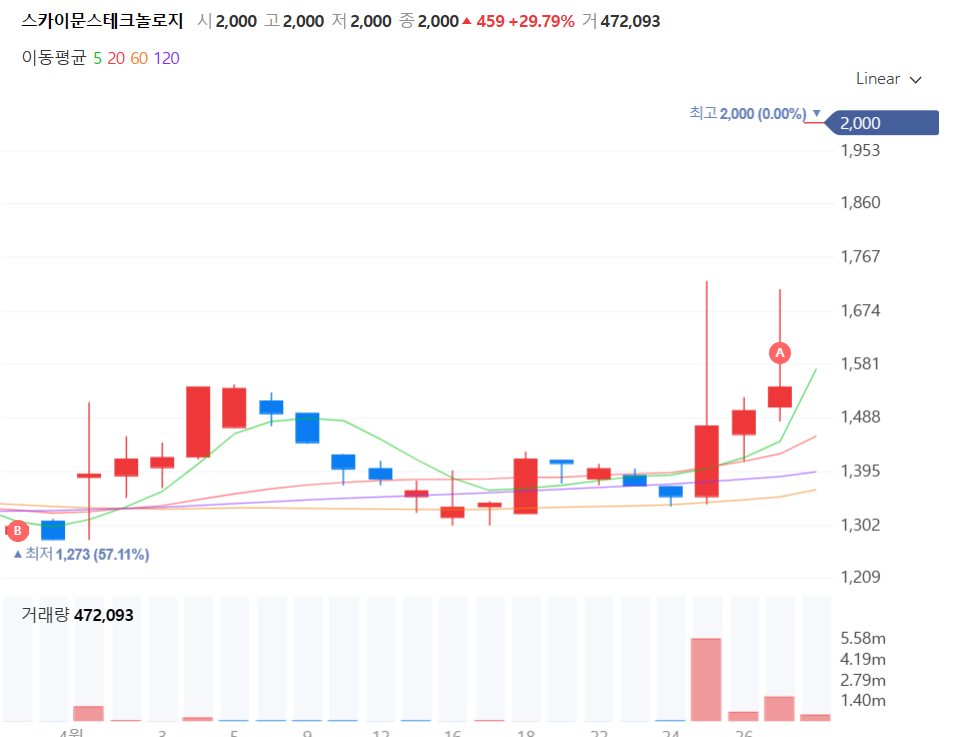 코스닥 상장사 스카이문스테크놀로지의 30일 오전 장중 주가 추이. 차트=네이버 증권