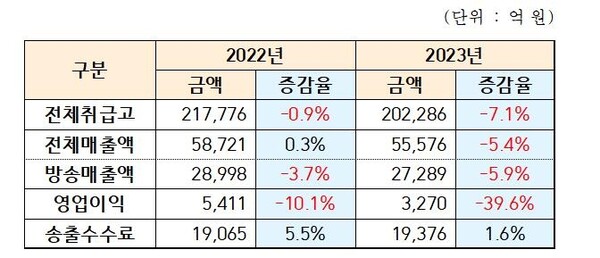 CJ온스타일·롯데홈쇼핑·현대홈쇼핑·GS샵·NS홈쇼핑·홈앤쇼핑·공영쇼핑 등 생방송으로 제품을 판매하는 TV홈쇼핑 7곳의 지난해 취급고는 20조2000억원으로 전년 대비 7.1% 줄었고 매출액도 5조5000억원으로 5.4% 감소했다. 사진=한국TV홈쇼핑협회