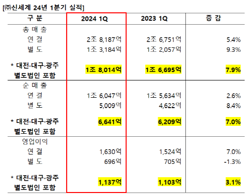신세계 24년 1분기 실적표. 표=신세계