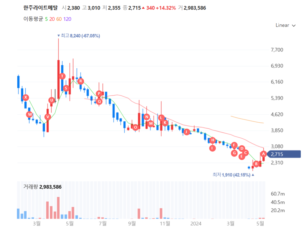 한주라이트메탈의 2023~2024년 주가 추이. 차트=네이버 증권