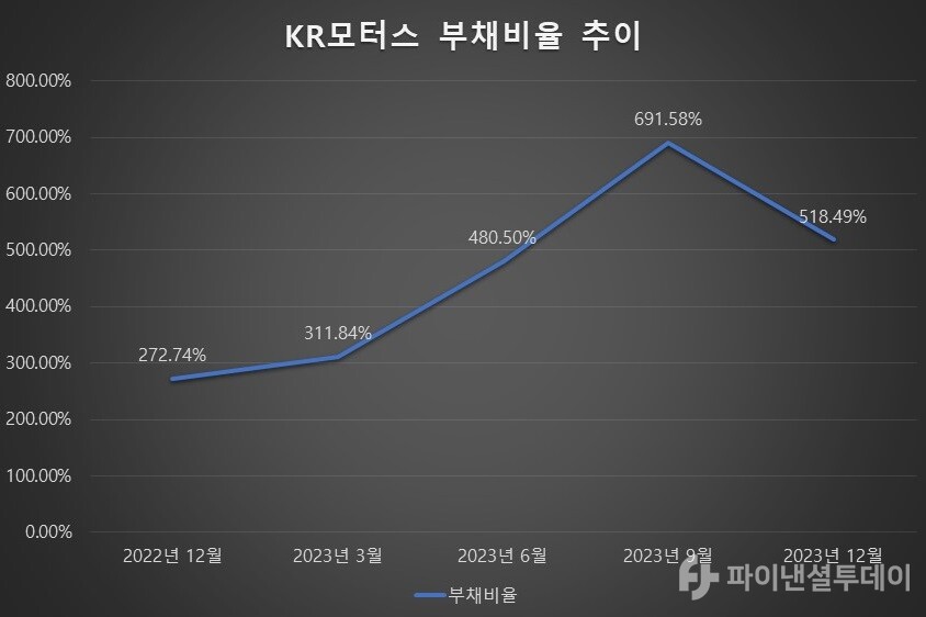 KR모터스 부채비율 추이 도표. 사진=조송원 기자