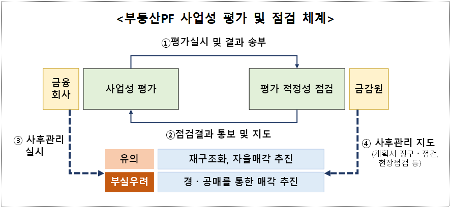 부동산PF 사업성 평가 및 점검 체계. 출처=금융감독원