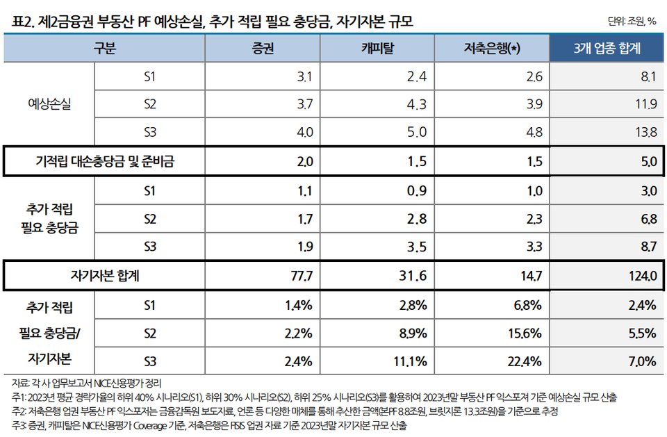 부동산PF 예상손실. 표=나이스신용평가