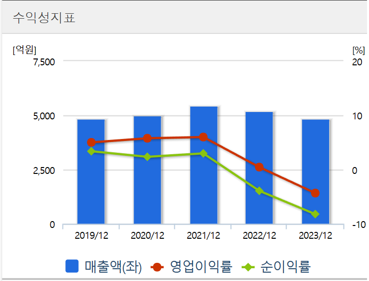 락앤락의 최근 5년간 수익성 지표. 차트=에프앤가이드