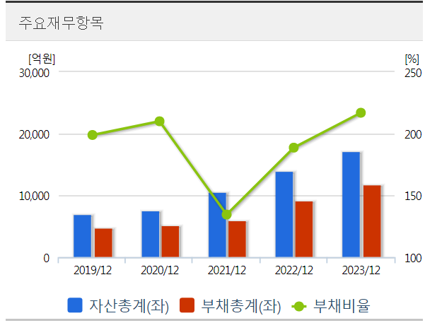 하나마이크론의 부채비율은 2021년 이후 지속 상승 중이다. 차트=에프앤가이드